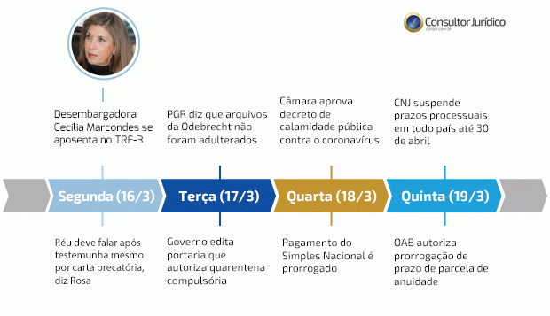 Consequências do coronavírus no Judiciário foram destaque na semana