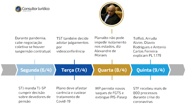 Debate sobre regras emergenciais em tempos de Covid-19 foi destaque